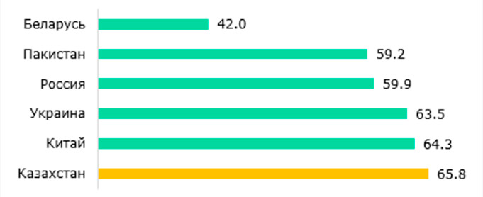 Мука Казахстан